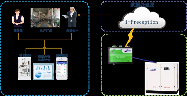 空壓機控制系統(tǒng)